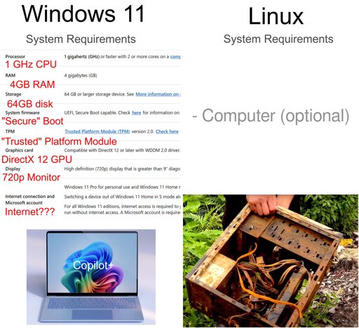 Comparison between Windows and Linux system requirements. Lists a ton of requirements for Windows with a picture of a Copilot plus laptop. Lists "computer (optional)" for Linux with a picture of a rusted out PC.