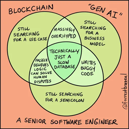 A cartoon/chart comparing blockchain, gen AI, and a senior software engineer. Technically they're all just a slow database.